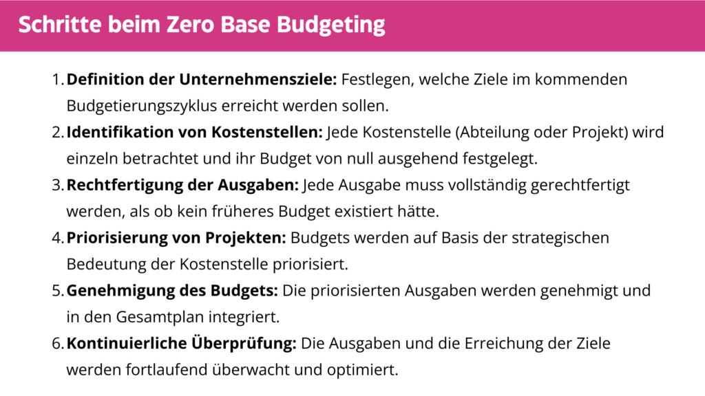 Zero Base Budgeting im Marketing